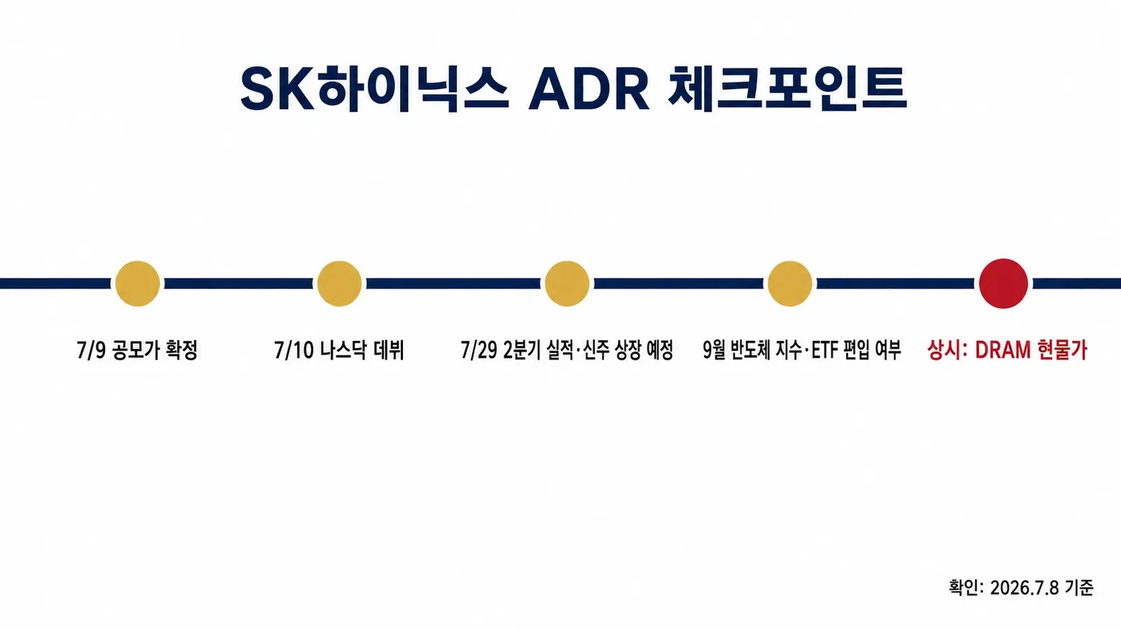 SK하이닉스 ADR 상장 이후 주요 일정 타임라인 7월부터 9월