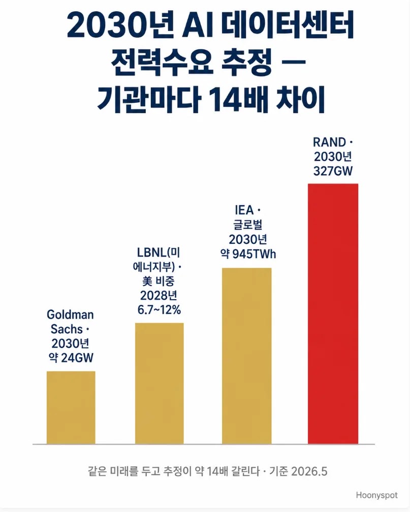 기관별 2030년 AI 데이터센터 전력수요 추정 비교 - 단위와 범위가 달라 추정 격차가 크다는 점을 보여주는 개념도