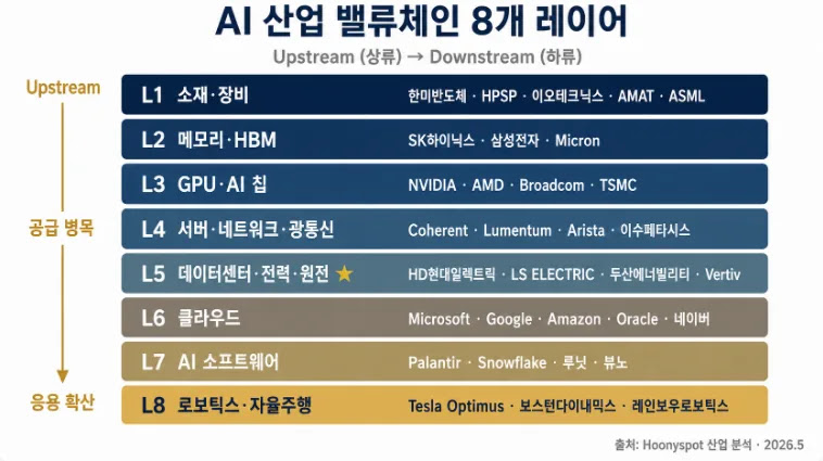 AI 산업 밸류체인 8개 레이어 다이어그램