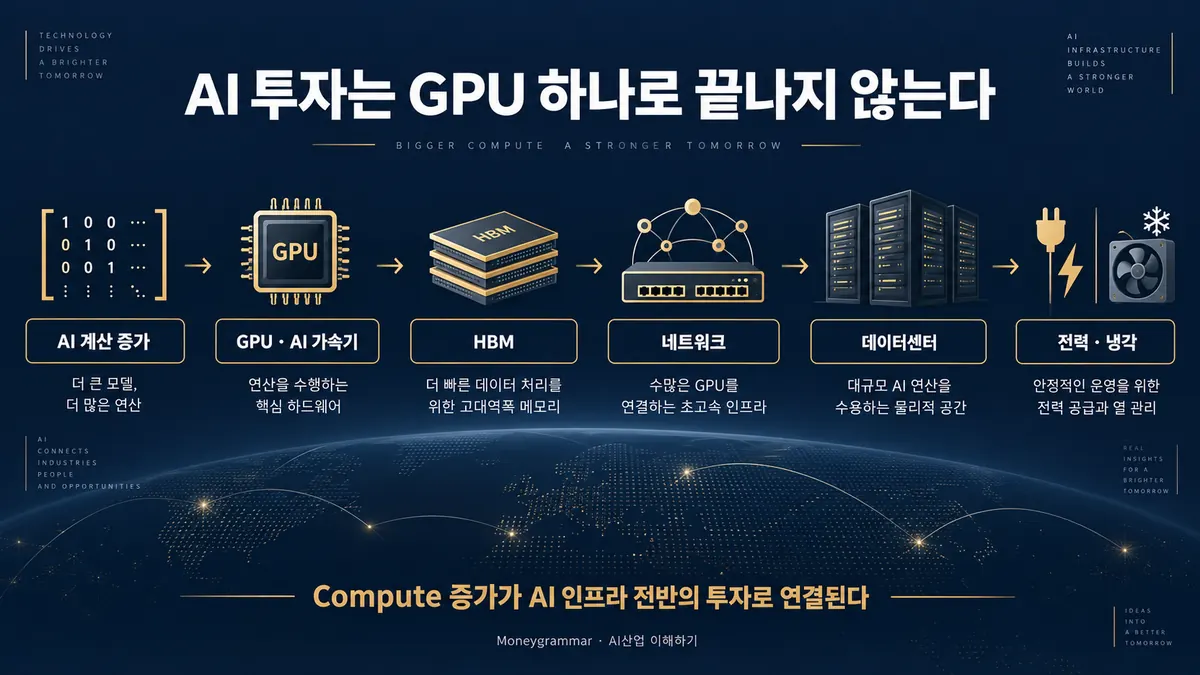 AI 계산 증가가 GPU HBM 네트워크 데이터센터 전력 냉각 인프라 투자로 이어지는 구조를 설명한 인포그래픽