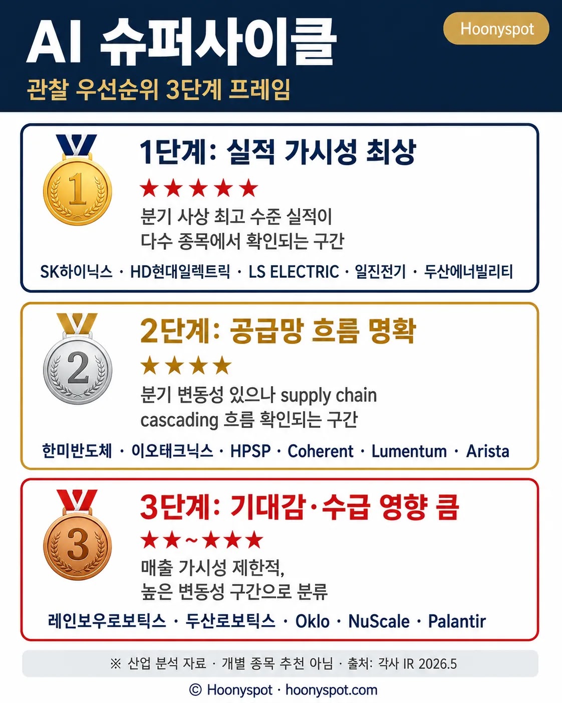 AI 슈퍼사이클 관찰 우선순위 3단계 프레임