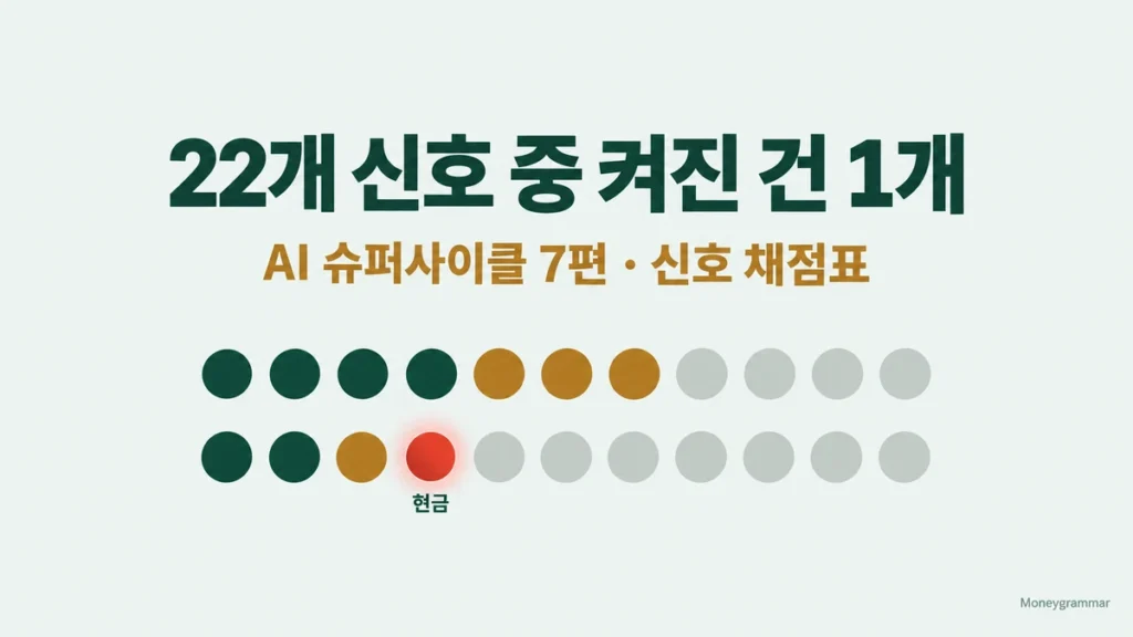 AI 슈퍼사이클 7편 대표 이미지, 22개 신호 램프 중 현금흐름을 뜻하는 레드 램프 1개만 켜진 채점표