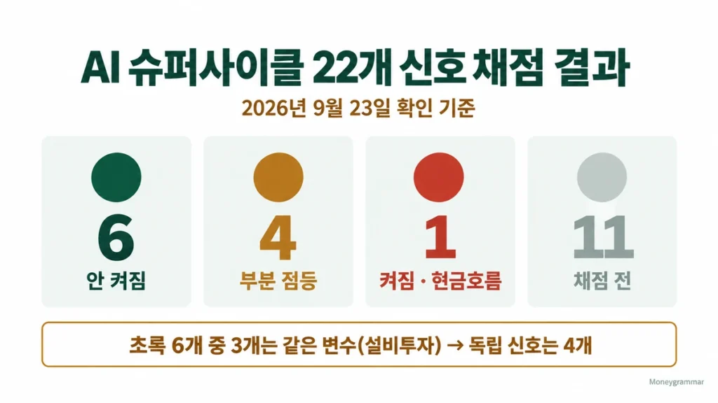 22개 신호 채점 결과 인포그래픽, 안 켜짐 6개·부분 점등 4개·켜짐 1개·채점 전 11개