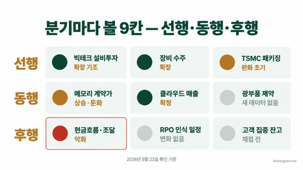 선행·동행·후행 9칸 대시보드, 후행 칸의 현금흐름·조달만 악화로 표시
