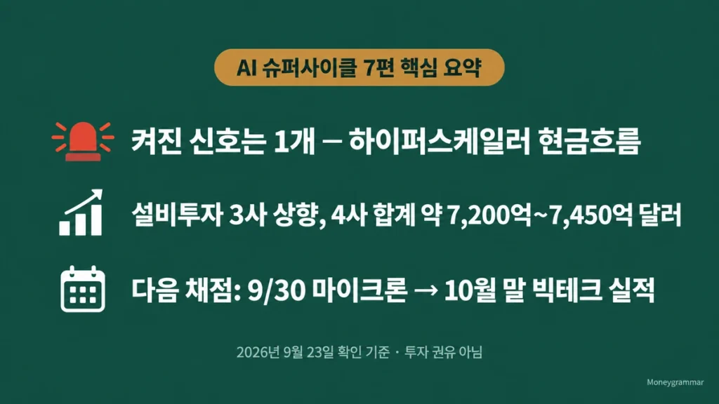 AI 슈퍼사이클 7편 요약 카드, 켜진 신호 1개와 빅테크 설비투자 합계, 다음 채점 일정