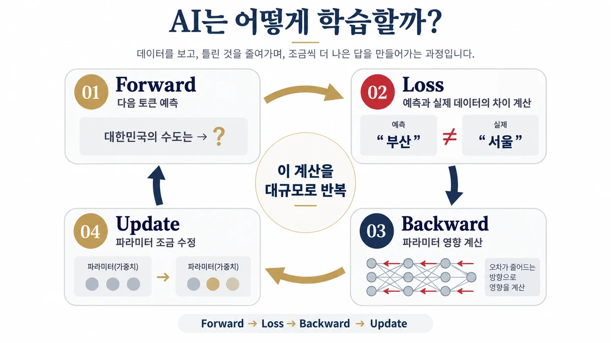 AI 학습에서 Forward Loss Backward Update가 반복되는 과정을 설명한 인포그래픽