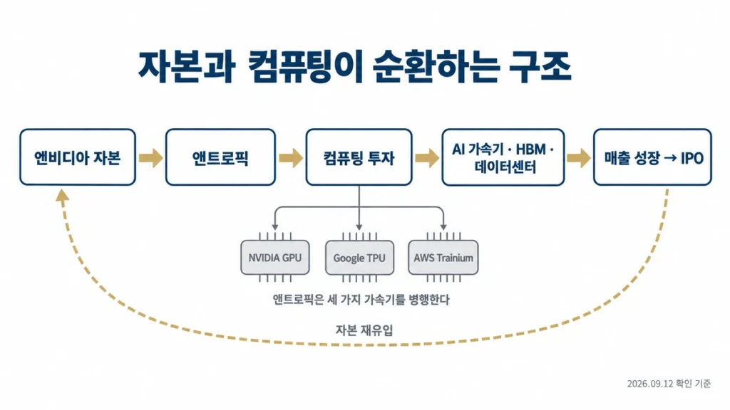 엔비디아 자본이 앤트로픽을 거쳐 AI 컴퓨팅 투자로 순환하는 구조 다이어그램