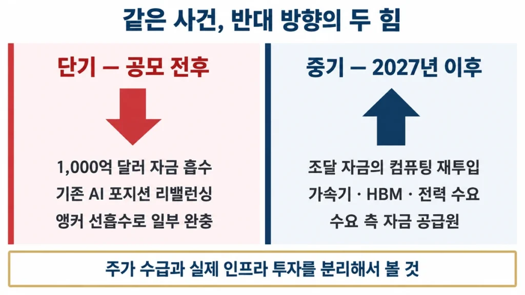 앤트로픽 IPO가 단기에는 자금 흡수로, 중기에는 컴퓨팅 투자 수요로 반대 방향으로 작용함을 비교한 도표