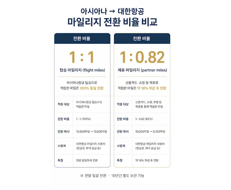 아시아나 마일리지 대한항공 전환 비율 탑승 1대1 제휴 1대 0.82 비교 카드