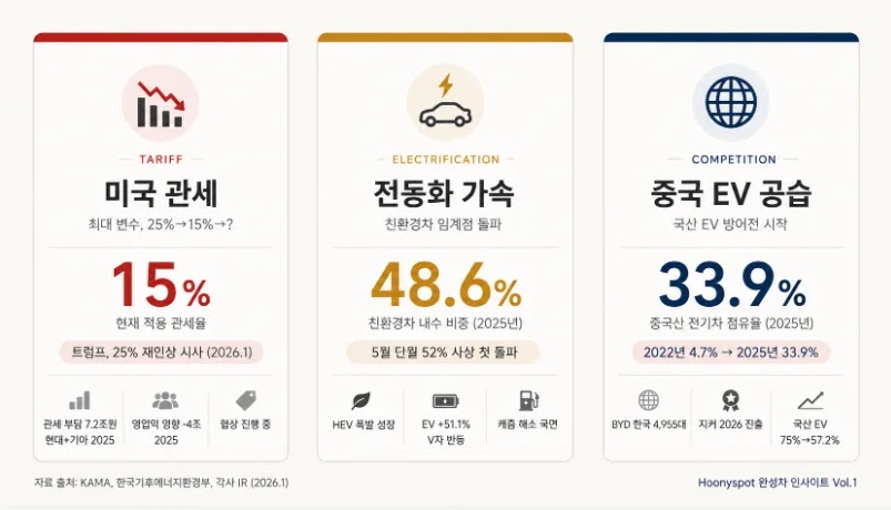 2026 완성차 시장 3대 변수 2026년 국내 완성차 시장 3대 변수 - 미국 관세 15%, 친환경차 비중 48.6%, 중국산 EV 33.9%