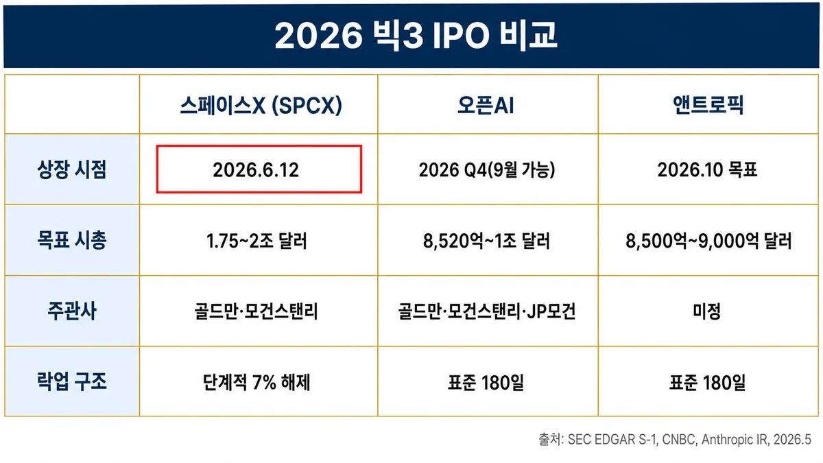 2026 빅3 IPO 비교표 보도 기준 요약 — 스페이스X 2026년 6월 12일 상장, 오픈AI 4분기 9월 가능, 앤트로픽 10월 목표, 시총·주관사·락업 구조 정리
