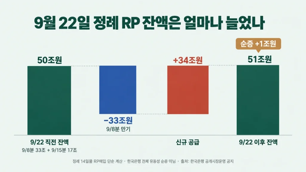 9월 22일 정례 RP 잔액이 50조원에서 33조원 만기와 34조원 신규 공급을 거쳐 51조원이 되는 폭포형 차트