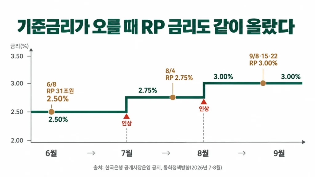 2026년 6월부터 9월까지 기준금리 2.50%, 2.75%, 3.00% 계단과 RP 낙찰금리가 같은 수준에서 움직인 그래프
