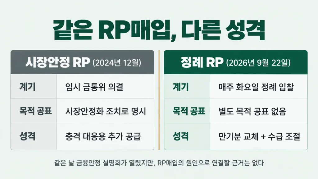 2024년 12월 시장안정 RP와 2026년 9월 정례 RP를 계기, 목적 공표, 성격으로 비교한 표