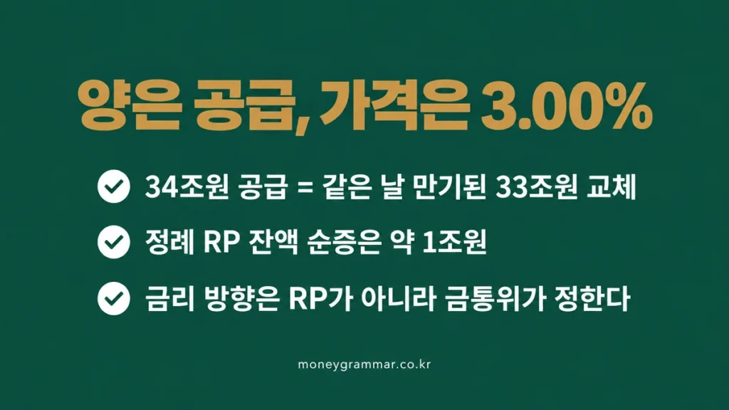 양은 공급하고 가격은 3.00%로 유지했다는 RP 34조원 핵심 요약 세 줄