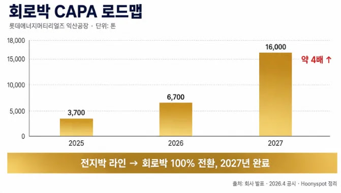 회로박 CAPA 3,700톤 → 6,700톤 → 1.6만 톤 롯데에너지머티리얼즈 회로박 생산능력 로드맵