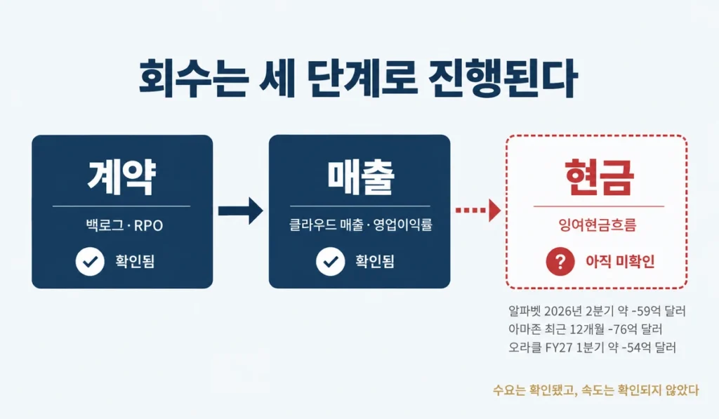 계약과 매출 단계는 확인됨, 현금 단계는 미확인으로 표시된 AI 투자 회수 3단계 흐름도
