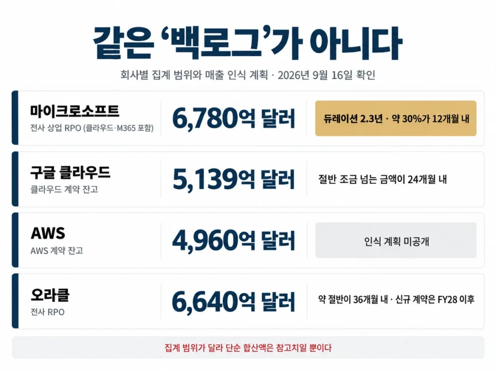 마이크로소프트 6780억, 구글 클라우드 5139억, AWS 4960억, 오라클 6640억 달러 백로그와 회사별 매출 인식 계획 비교표