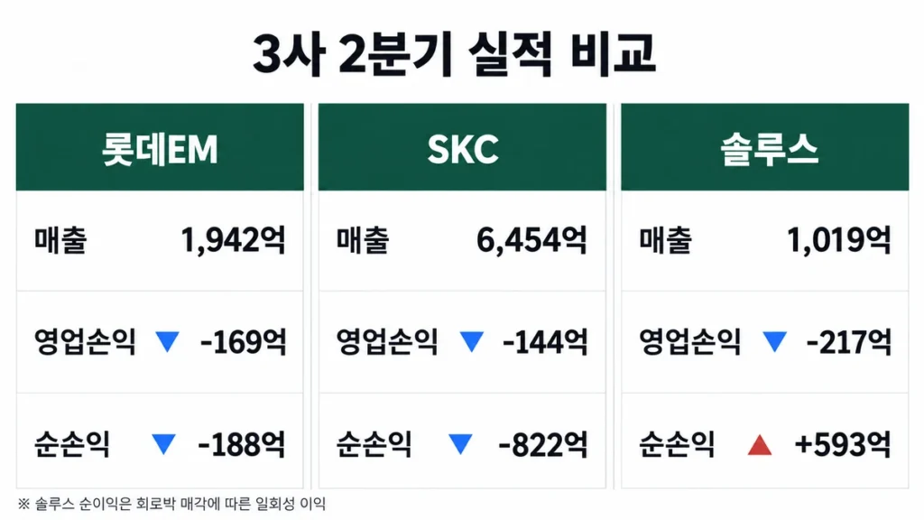 2026년 2분기 3사 매출·영업손익·순손익 비교 표