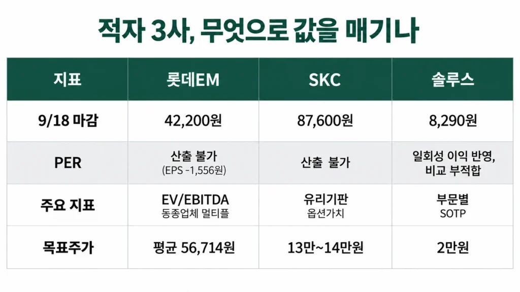 적자 3사에 적용된 밸류에이션 지표와 목표주가 비교 표