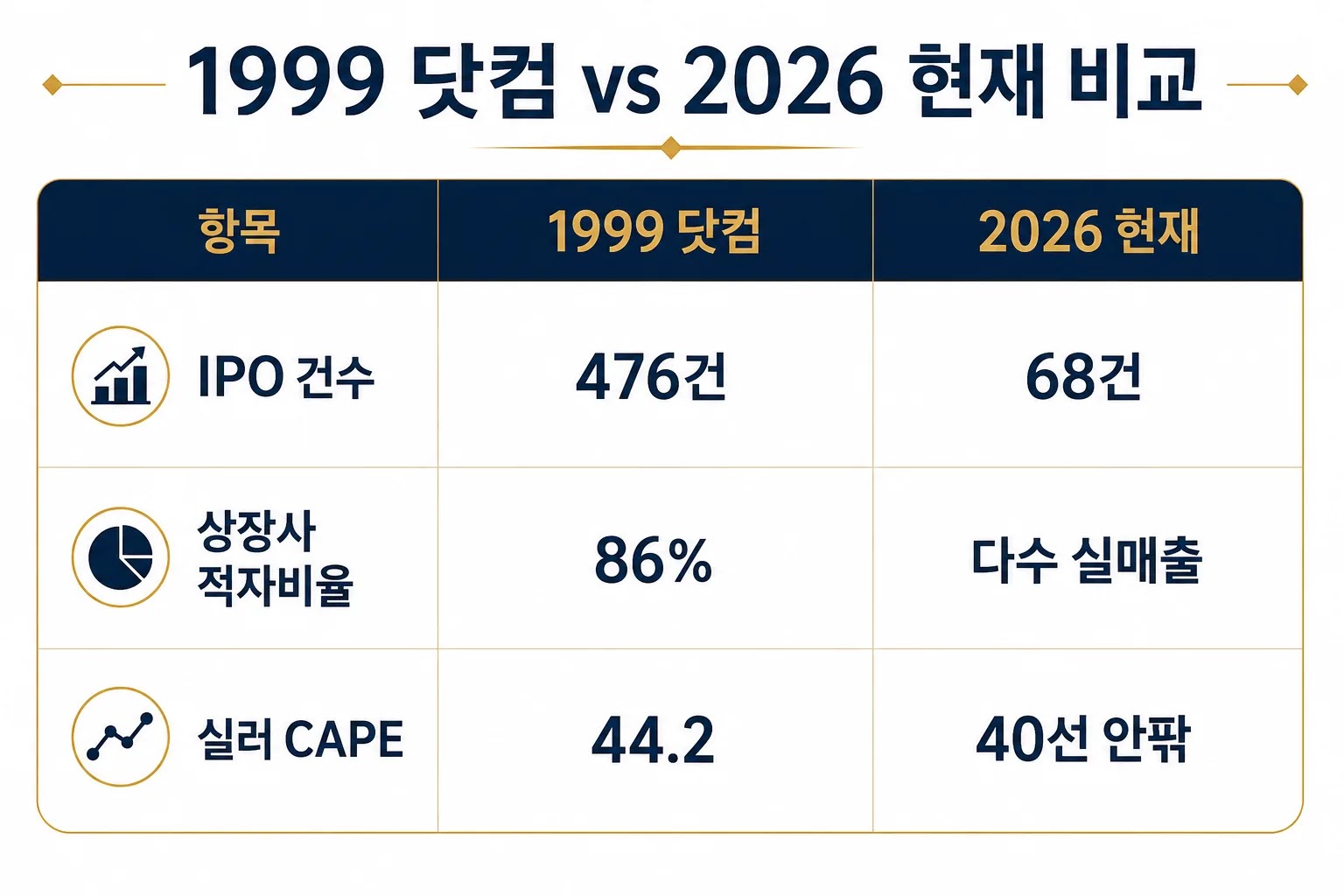 닷컴버블 1999 vs 2026 IPO 건수 적자비율 실러CAPE 비교표