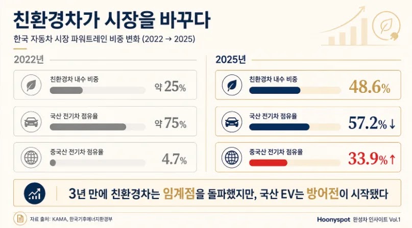 한국 친환경차 시장 비중 변화 2022년 vs 2025년 - 친환경차 비중 48.6%, 국산 EV 점유율 57.2%로 하락, 중국산 EV 점유율 33.9%로 급증