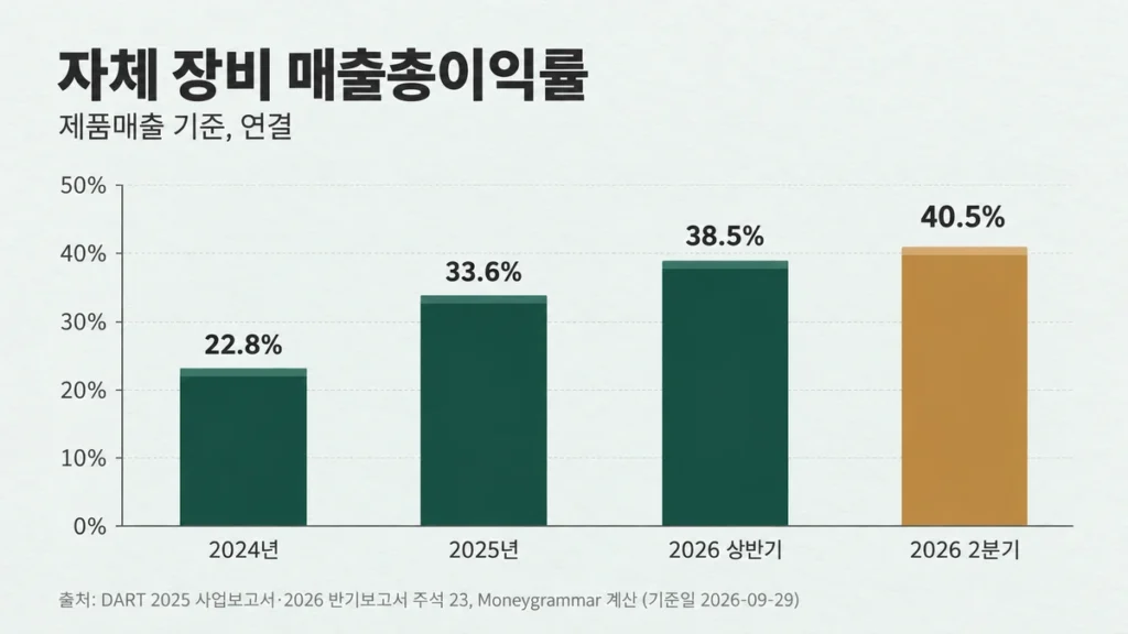 이오테크닉스 자체 장비 매출총이익률 막대 차트, 2024년 22.8%에서 2026년 2분기 40.5%로 상승