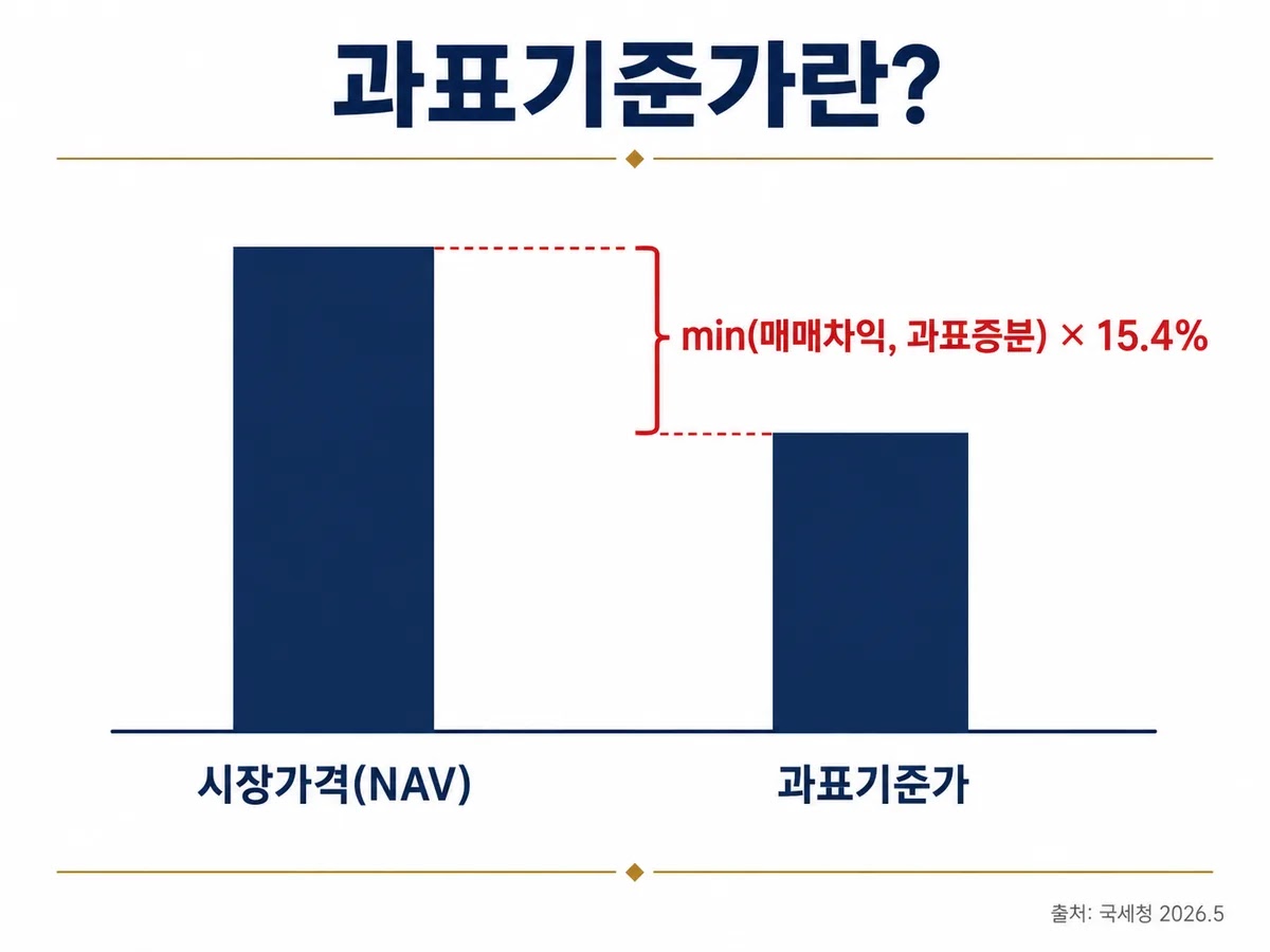 ETF 과표기준가와 보유기간과세 원리 ETF 과표기준가 보유기간과세 원리 인포그래픽 - min 매매차익 과표증분 계산 방식