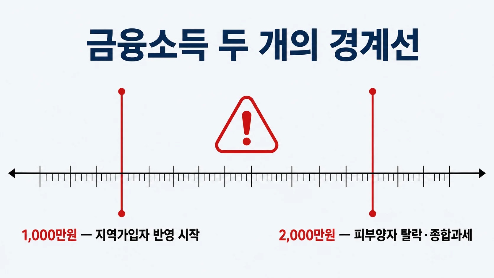 금융소득 두 경계선 점검과 ISA 활용을 담은 7월 체크리스트 카드