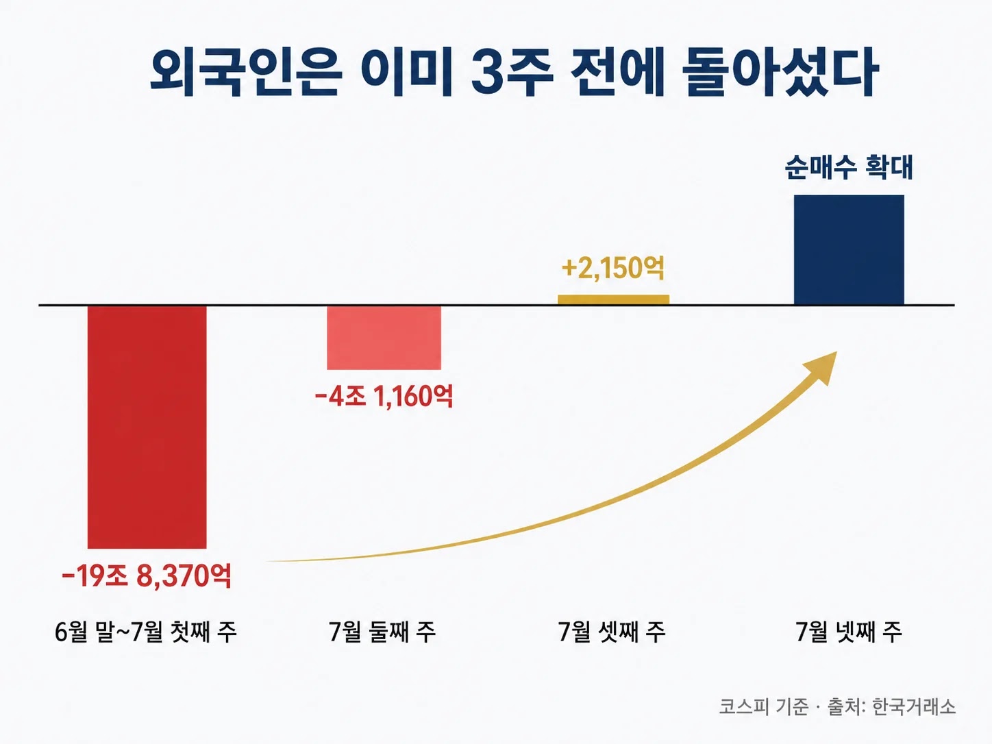 외국인 코스피 주간 순매수 전환 흐름 6월 말 19조 순매도에서 7월 순매수 확대
