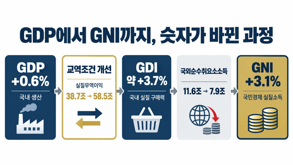 GDP 0.6%에서 교역조건 개선을 거쳐 GDI 약 3.7%, GNI 3.1%가 되는 구조