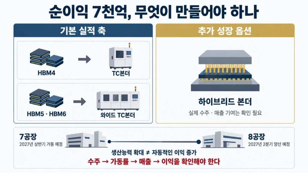 한미반도체 TC본더 와이드 TC본더 하이브리드 본더와 7공장 8공장 성장 구조