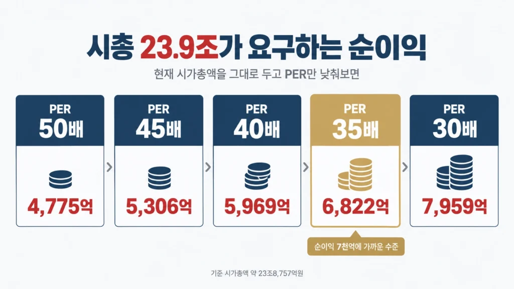 한미반도체 시가총액을 PER 30배부터 50배로 나눈 필요 순이익 역산 인포그래픽