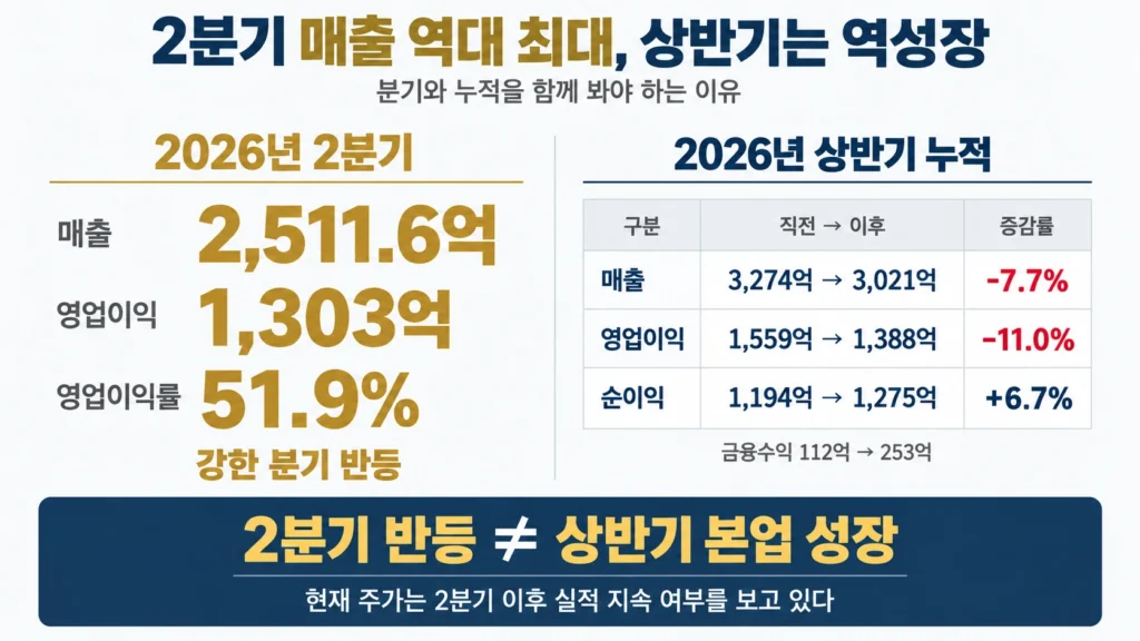 한미반도체 2026년 2분기 급반등과 상반기 누적 매출 영업이익 역성장 비교