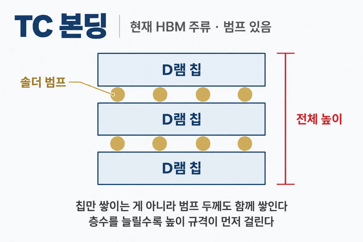 TC 본딩 구조도, D램 칩 사이의 미세 범프를 이용해 여러 층을 연결하는 HBM 적층 구조