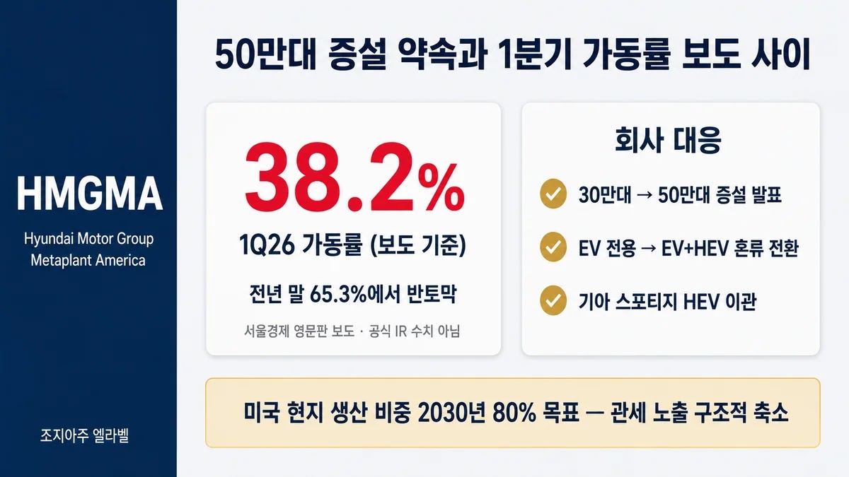 HMGMA 메타플랜트 가동률 현황 HMGMA 메타플랜트 가동률 1분기 보도 요약 카드