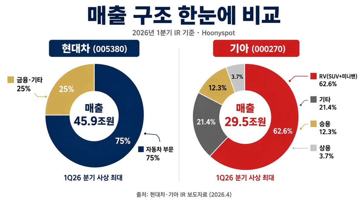 현대차 기아 매출 구조 인포그래픽 현대차 기아 매출 구조 비교 인포그래픽 — 자동차 75:25 vs 차량 단일