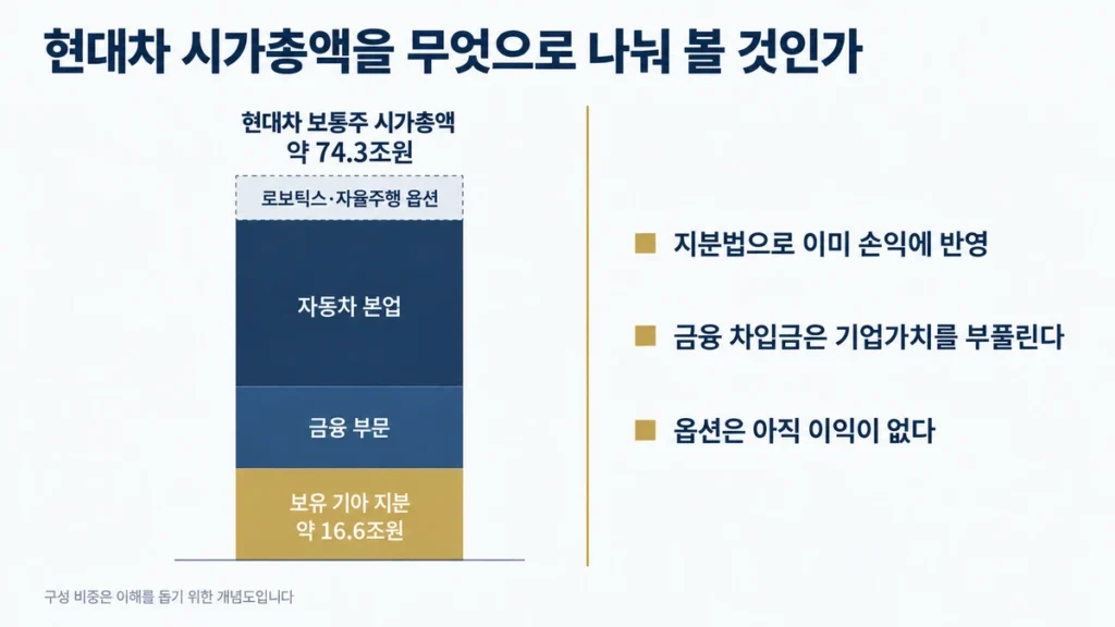 현대차 시가총액 약 74.3조원을 기아 지분 16.6조원, 금융 부문, 자동차 본업, 로보틱스 옵션으로 나눈 개념 다이어그램.