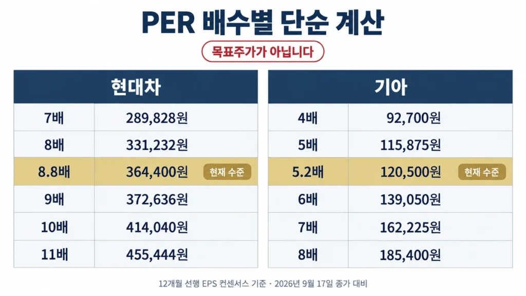 현대차와 기아의 PER 배수별 단순 계산 주가를 정리한 표. 목표주가가 아닌 민감도 계산임을 표시.