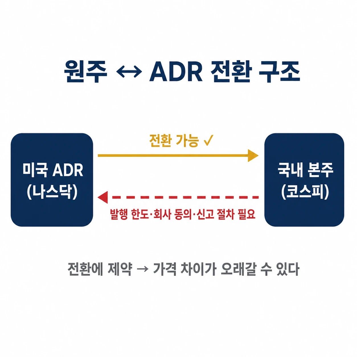 원주와 ADR 사이 전환 제약 구조를 나타낸 다이어그램