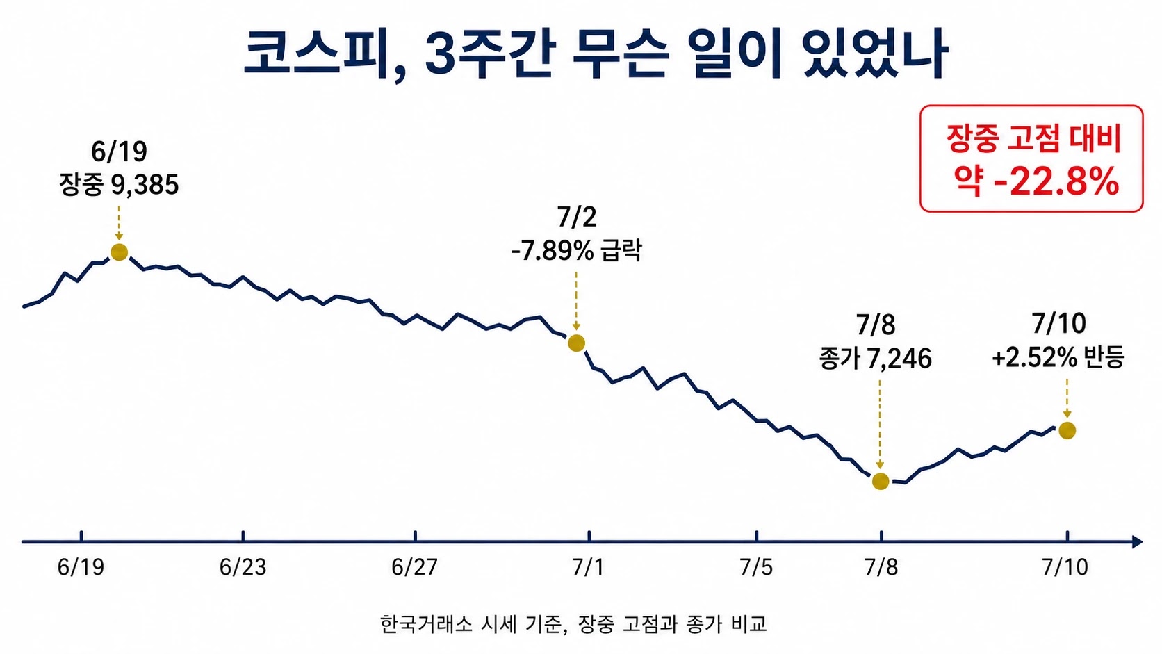 2026년 6월 고점 이후 코스피 흐름 타임라인 차트