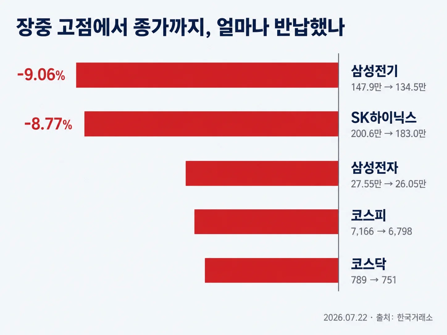 코스피 삼성전자 SK하이닉스 삼성전기 장중 고점 대비 종가 반납률 비교