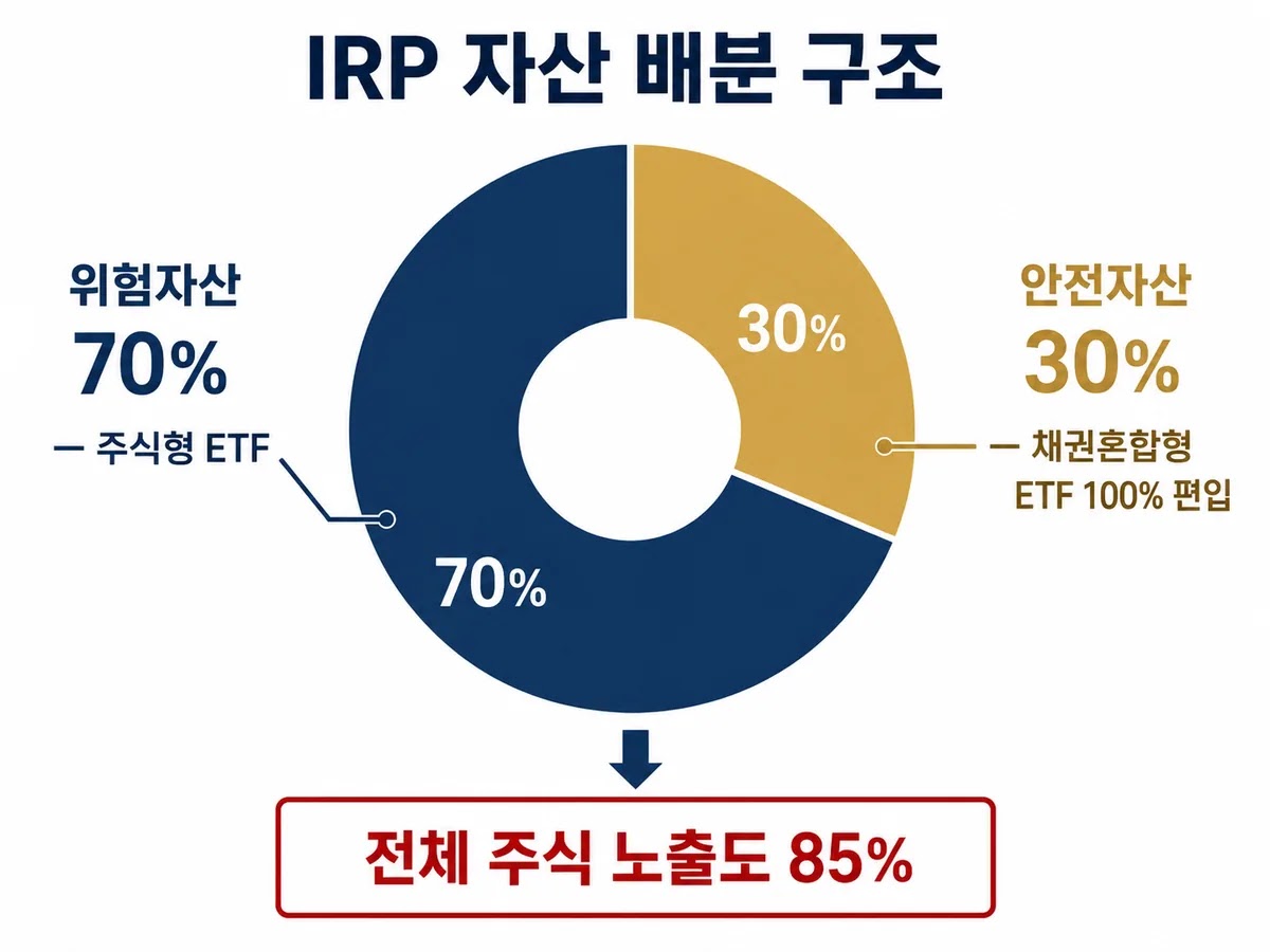 IRP 안전자산 30%에 채권혼합형 ETF 100% 편입 구조 IRP 위험자산 70% 안전자산 30% 채권혼합형 ETF 편입 구조 다이어그램