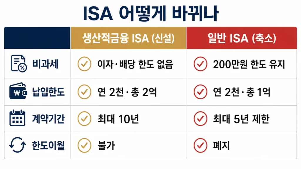 생산적금융 ISA 일반 ISA 비교