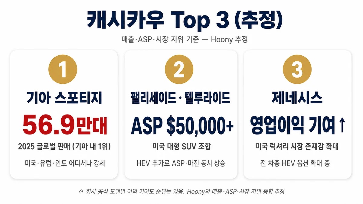 현대차그룹 캐시카우 Top 3 현대차그룹 진짜 캐시카우 Top 3 — 스포티지·팰리세이드·제네시스
