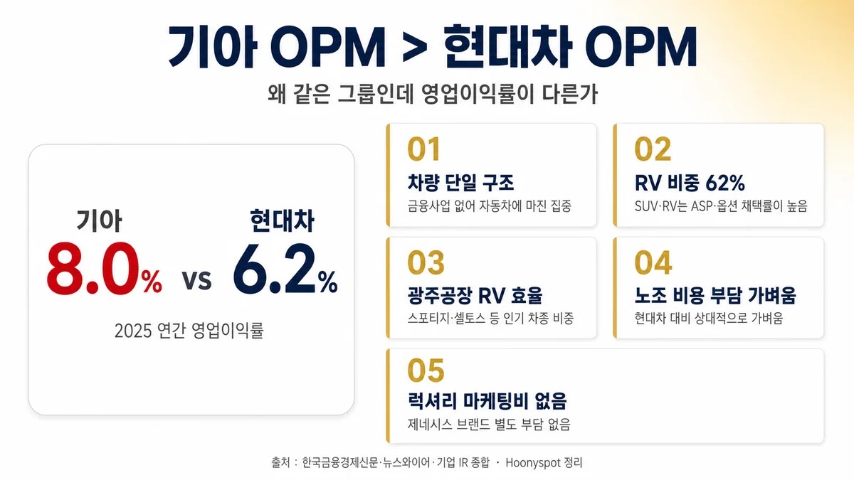 현대차 기아 영업이익률 차이 다이어그램 현대차 기아 영업이익률 차이 5가지 원인 다이어그램