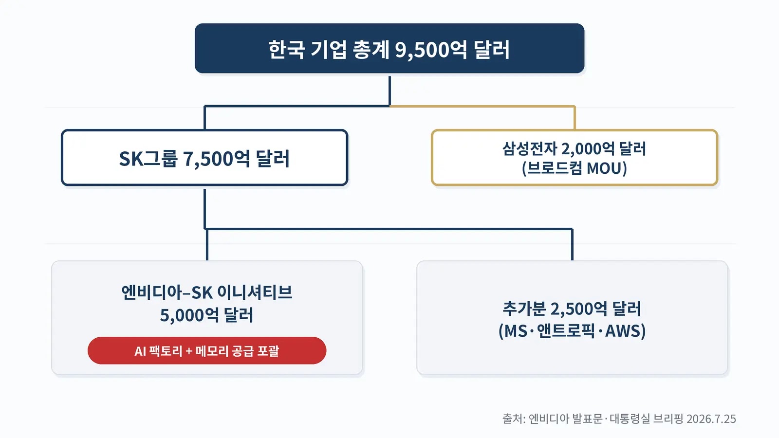 9500억 달러 한국 반도체 협력 총액을 SK 7500억과 삼성 2000억으로 분해한 인포그래픽