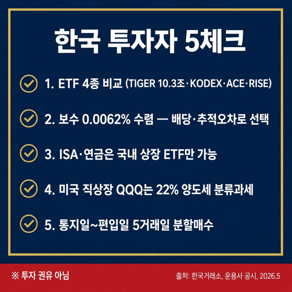 한국 투자자 나스닥100 ETF 체크리스트 — TIGER KODEX ACE RISE 4종 비교, 보수 0.0062%, ISA·연금, QQQ 양도세, 분할매수