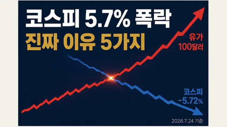 코스피 5.7% 폭락, 유가·이란·AI가 동시에 흔들었다