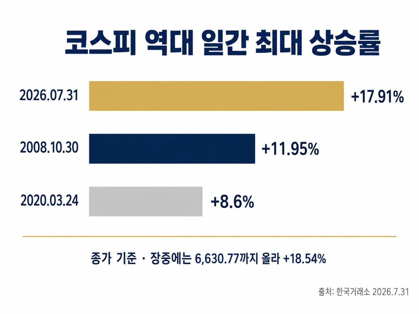 코스피 역대 일간 최대 상승률 비교 인포그래픽, 2026년 7월 31일 17.91퍼센트와 2008년 10월 30일 11.95퍼센트